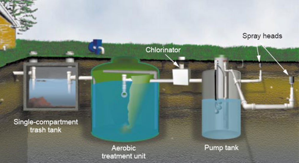 Aerobic System